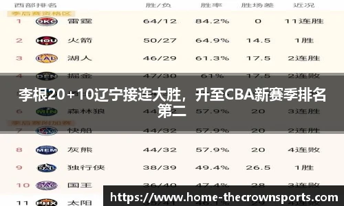 李根20+10辽宁接连大胜，升至CBA新赛季排名第二